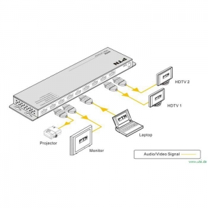 PTN SHD2/ SHD4/ SHD8:  HDMI Splitter mit 2, 4 oder 8 Ausgängen