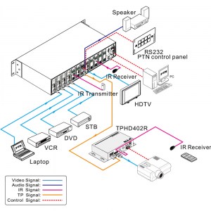Anwendungsbeispiel der MHD88TP, ein 8x8 HDBaseT Video Matrix Switch mit 8x HDMI-Eingängen