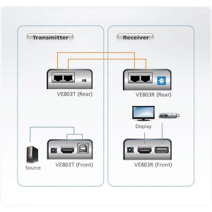 Mit der HDMI USB Verlängerung VE803 von ATEN können Sie das HDMI-Signal ohne Qualitätsverlust übertragen. Zudem kann das USB-Signal über Distanzen bis 60m übertragen werden.