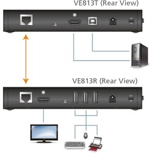 Anwendungsbeispiel des ATEN VE813: Der Transmitter und der Receiver werden durch ein normales Cat-Kabel mit einander verbunden. Durch seine USb-Anschlüsse kann der VE813 auch als KVM-Extender verwendet werden.