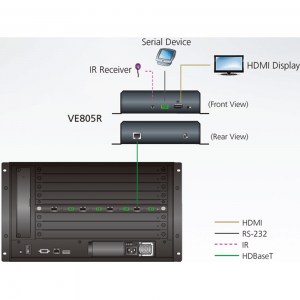 Anwendungs- und Anschlussbeispiel des ATEN VE805R in Verbindung mit der modularen Videomatrix VM1600 und der HDBaseT Ausgabekarte VM8514