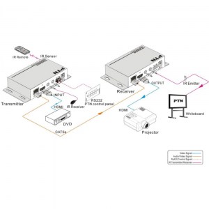 Anwendungsbeispiel des 4K HDMI HDBaseT Extenders TPHD402 von PTN