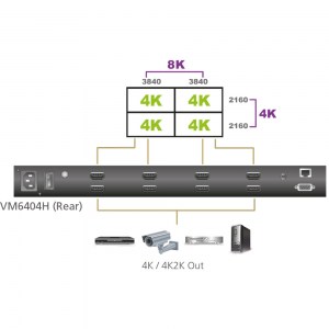 Anwendungsbeispiel einer 8Kx4K Videowall. Wenn Sie den ATEN VM6404H zusammen mit vier 4K HDMI-Displays verwenden können Sie 2x2 Multimediawände mit einer extrem hohen Auflösung erstellen.