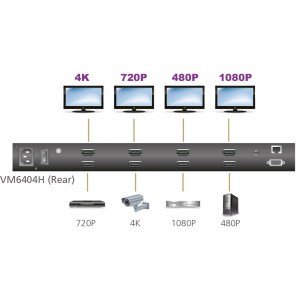 Anwendungsbeispiel der Skalierfunktion des ATEN VM6404H: An jedem HDMI-Ausgangsport wird das Videosignal in der jeweil nativen Display-Auflösung ausgegeben, so dass Sie immer erstklassige Bilder erhalten.