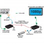 HDMI Extender Set zur Übertragung auf Koax-Leitungen