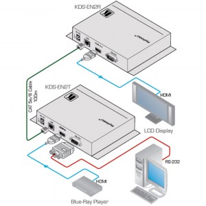 Anwendungs- und Anschlussbeispiel des HDMI über IP Extender-Systems Kramer KDS-EN2. Hier in der einer Punkt zu Punkt-Installation. Multicasting (über 200 Empfänger pro Sender) und Broadcasting Architekturen (bis 9 Sender u. 81 Empfänger) sind ebenfalls m