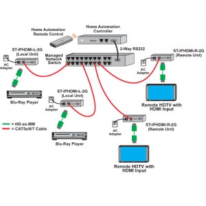 Many-to-Many Anwendungsbeispiel des HDMI over Gigabit IP Extender: XTENDEX® ST-IPHDMI von NTI, der das 1080p (Full HD) HDMI Videosignal ohne kompression über Strecken bis zu 100m (333 feet) überträgt.