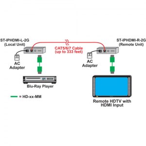 Point-to-Point Anwendungsbeispiel des HDMI over Gigabit IP Extender: XTENDEX® ST-IPHDMI von NTI, der das 1080p (Full HD) HDMI Videosignal ohne kompression über Strecken bis zu 100m (333 feet) überträgt.