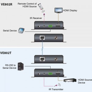 Anwendungs- und Anschlussbeispiel des 4K Ultra-HD HDMI-/ HDBaseT Verlängerungssystems ATEN VE802