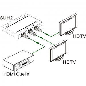 Anwendungs- und Anschlussbeispiel des 3D HDMI 4K UHD 2160p High Speed Splitters SUH2 aus der SUH Premium Serie von 6swaPs