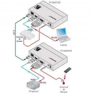 Anschluss- und Anwendungsbeispiel des Kramer TP-580RXR in Verbindung mit dem Übertrager TP-580TXR