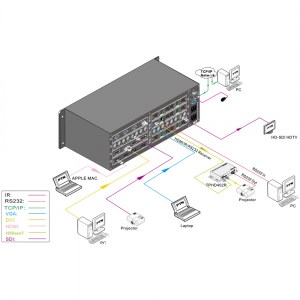 Anwendungsbeispiel des  modularen 16x16 HD Video Matrix Switch MMX1616 von PTN.