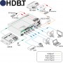 Anschluss- und Anwendungsbeispiel des HD-51T in Verbindung mit dem im Lieferumfang enthaltenen HDBaseT Receiver HD-70XR und dem Bedienfeld TF8 sowie dem Audioverstärker AMV2B.