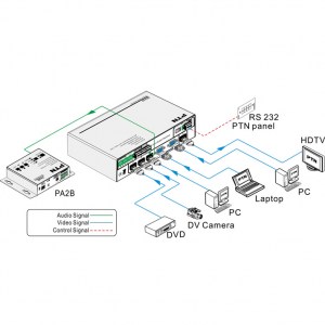 Anwendungsbeispiel des Full HD Scaler Switch SC51D von PTN.