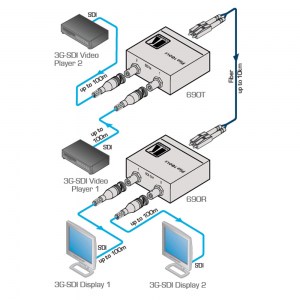 Anwendungs- und Anschlussbeispiel des Kramer 690R/T: Der 3G HD-SDI LWL-Sender 690T in Verbindung mit dem Receiver Kramer 690R