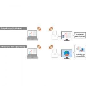 Spiegelmodus (Replikation) und Multi-Display-Modus (Erweiterung): Je nach Bedarf stehen bein SX-ND4050G zwei Modi zur Verfügung: ein Spiegelmodus, der das gleiche Bild wie auf dem PC anzeigt, und ein Multi-Display-Modus, der als Erweiterung der PC-Anzeig