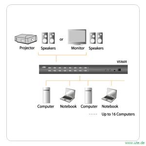 ATEN VS-1601:  16 Kanal VGA Videoumschalter (Anwendungsbeispiel)