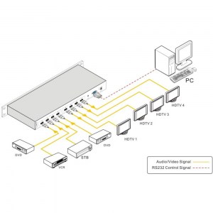 Anwendungs- und Anschlussbeispiel der 4x4 HDMI Matrix MHD44 in Verbindung mit einem PC zur Steuerung der HDMI Kreuzschiene per RS232