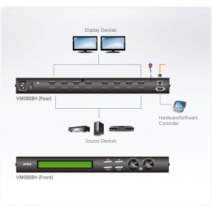 Anwendungsbeispiel des 8x8 HDMI Matrix-Switch VM0808H: Der Matrix-Switch erlaubt den Anschluss von bis zu acht HDMI-Signalquellen an bis zu acht HDMI-Bildschirme gleichzeitig, die unabhängig und in beliebiger Art geschaltet werden können.