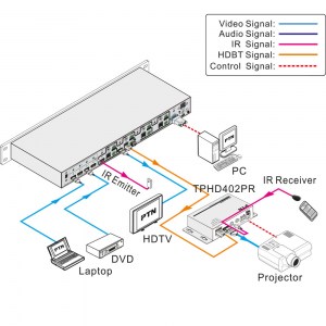 Anwendungs- und Anschlussbeispiel der 4x4 HDBaseT Matrix MUH44TP in Verbindung mit dem Receiver TPHD402PR