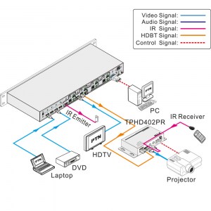 Anwendungs- und Anschlussbeispiel der 4x4 HDBaseT Matrix MUH44TP in Verbindung mit dem Receiver TPHD402PR