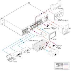 Anwendungs- und Anschlussbeispiel der 6x6 HDBaseT Matrix MUH66TP-N in Verbindung mit dem Receiver TPHD402PR und dem RS232 Control Panel WP8