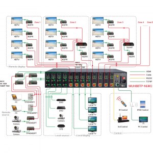 Anwendungs- und Anschlussbeispiel der 8x8 HDBaseT Matrix MUH88TP-N in Verbindung mit dem Receiver TPHD402PR und dem 4fach HDMI-HDBasT-Verteiler SUH4T