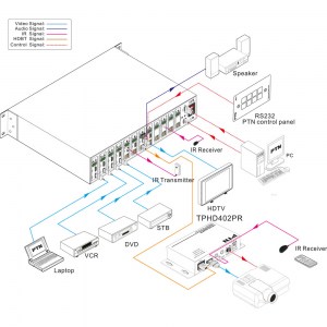 Anwendungs- und Anschlussbeispiel der 8x8 HDBaseT Matrix MUH88TP-N in Verbindung mit dem Receiver TPHD402PR und dem RS232 Control Panel WP8