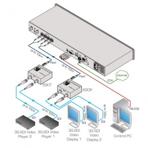 Anwendungsbeispiel des Kramer VS-44FO in Verbindung mit dem Zweikanaligen LWL-Übertrager für 3G HD-SDI (690T) und dem Zweikanaligen LWL-Empfänger für 3G HD-SDI (690R)