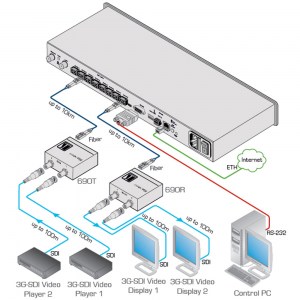 Anwendungs- und Anschlussbeispiel des 8x8 Matrixschalter für 3G HD-SDI über LWL Kramer VS-88FO  in Verbindung mit dem Zweikanaligen LWL-Übertrager für 3G HD-SDI (690T) und dem Zweikanaligen LWL-Empfänger für 3G HD-SDI (690R)