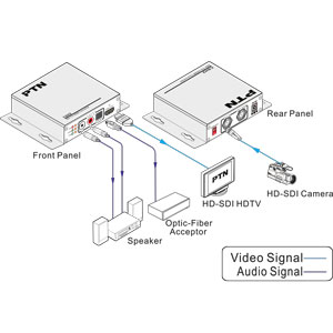 PTN CSH2:  SDI auf HDMI Konverter - Anwendungsbeispiel