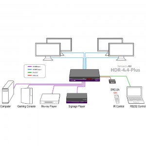 Anwendungsdiagramm der 4K 4x4 HDMI Matrix HDR-4x4-Plus von SmartAVI
