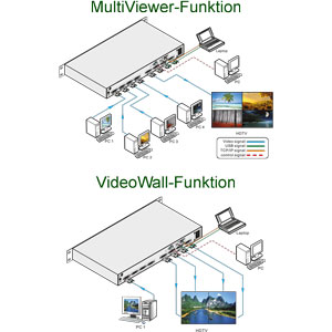 Anwendungsbeispiele des MultiViewers VP44 - Oben: Die Multiviewerfunktion (Bilder von 4 Videoquellen auf einem Display). Unten: Die klassische Videowallfunktion.