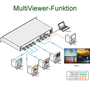 Der MultiViewer VP44 kann mehrere Videoquellen zu einem neuen Gesamtbild zusammensetzen. Dadurch können mehrere Videoquellen gleichzeitig auf einem Display dargestellt werden. Der MultiViewer VP44 kann dabei einen Bildschirm in mehrere Flächen aufteilen.