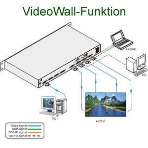 Die Videowall-Funktion des MultiViewers VP44 ermöglicht es Ihnen das Eingangssignal einer Quelle (hier 1 PC) auf 4 Bildschirmen darzustellen. Der integrierte Videoprozessor sorgt dafür, dass Bildqualität auch auf großen Displays immer hervorragend ist.